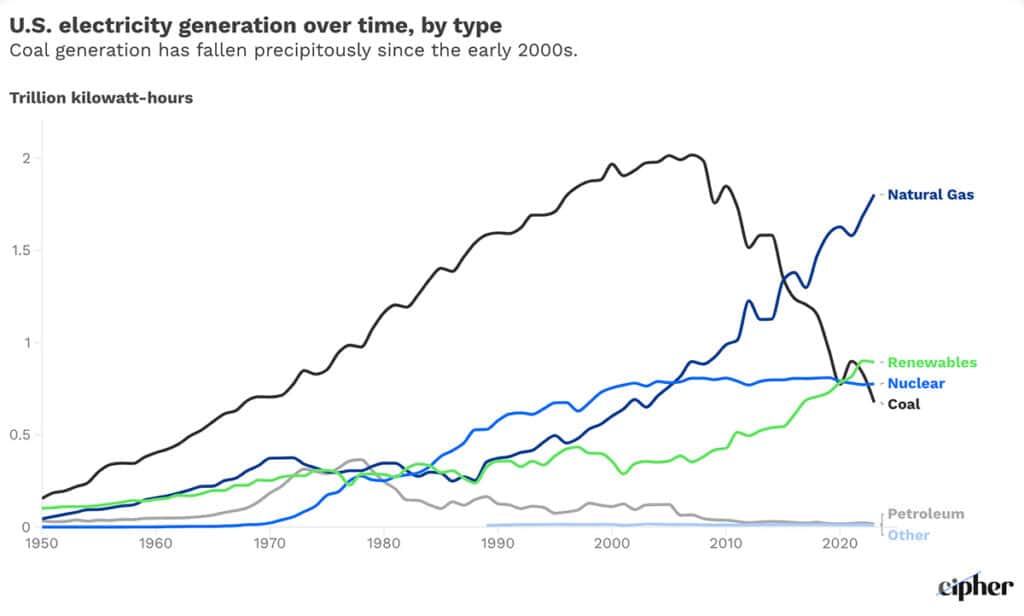 Chart: U.S. electricity generation over time, by type