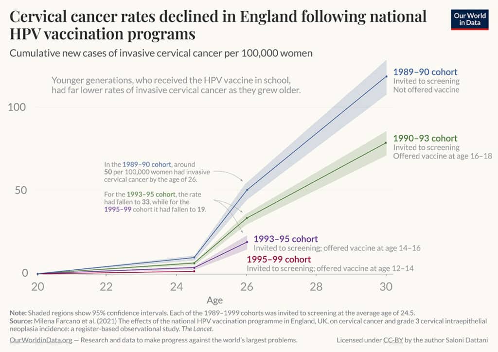 Chart: Cervical cancer rates declined in England following national HPV vaccination programs