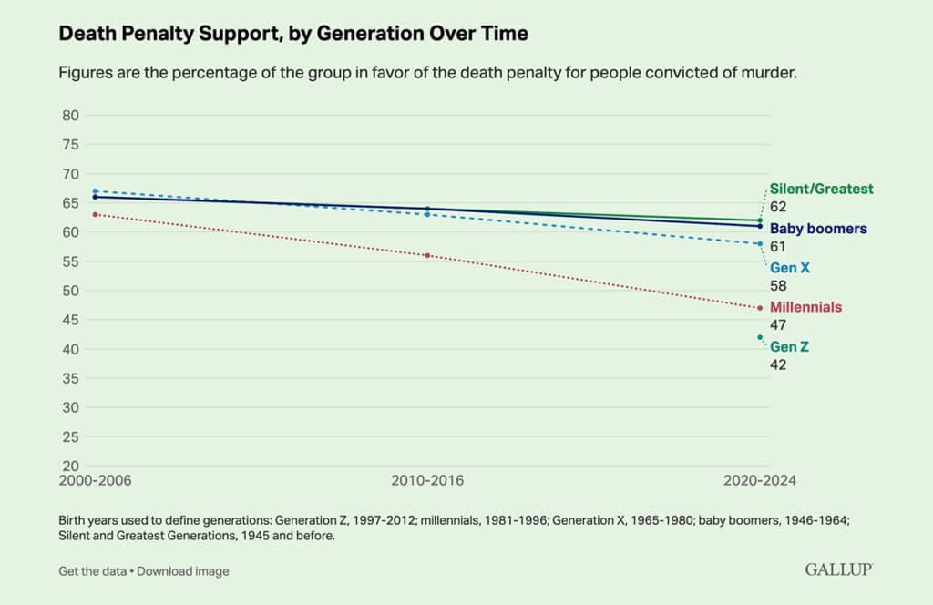 Chart: Death penalty support by generation over time