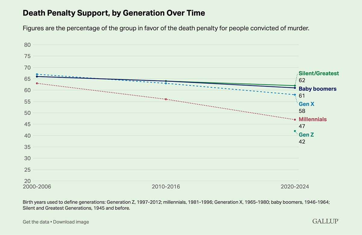 Gallup’s long-running trend chart of U.S. answers to whether a person convicted of murder should receive the death penalty, showing the share who favor and oppose it over time.