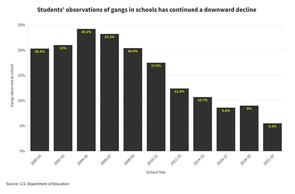 Chart: Students' observations of gangs in schools