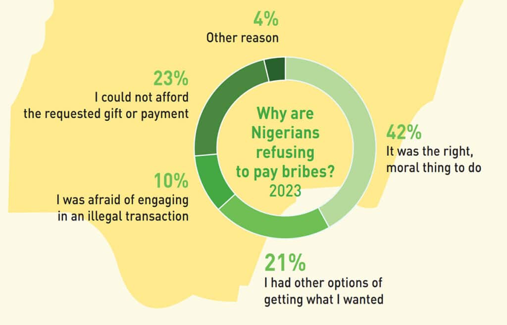 Chart: Nigerians refusing to pay bribes