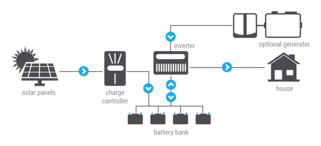 Diagram: Solar hybrid mini-grids