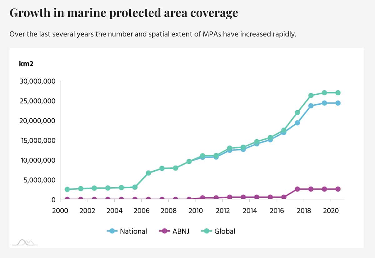 Chart: Growth in marine protected area coverage