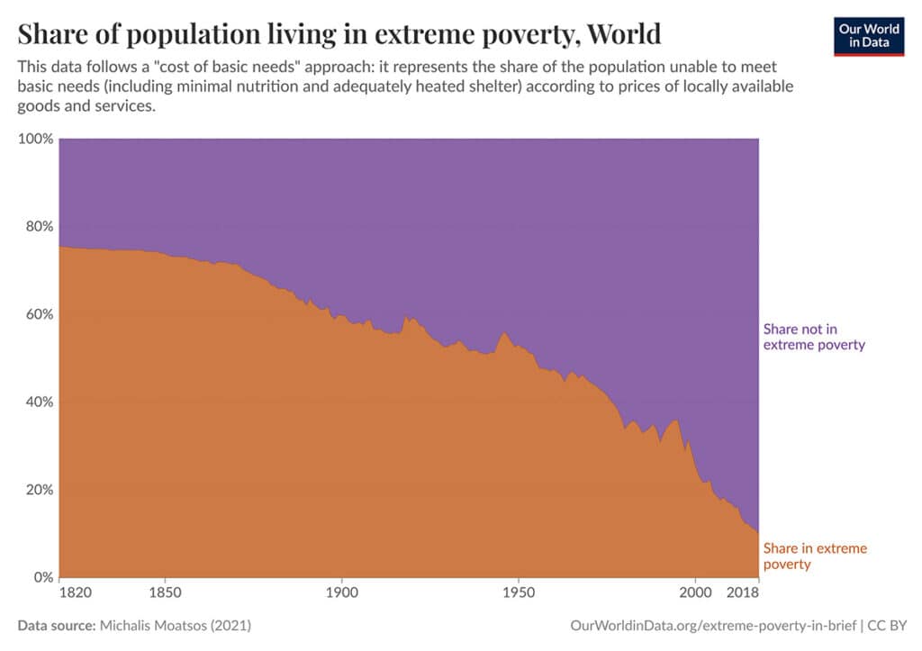 Chart: Share of the global population living in extreme poverty