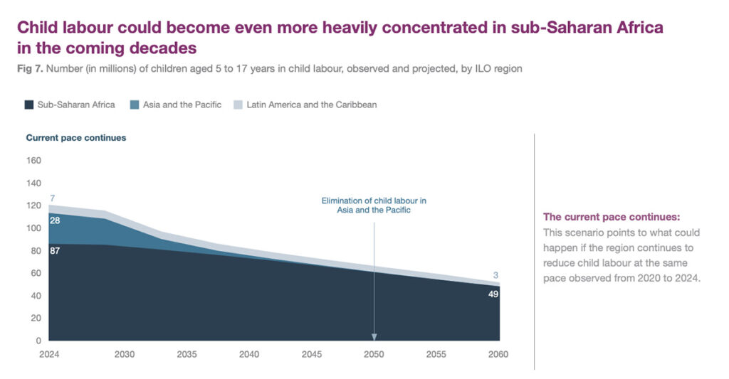 Chart: Ending child labor in sub-Saharan Africa