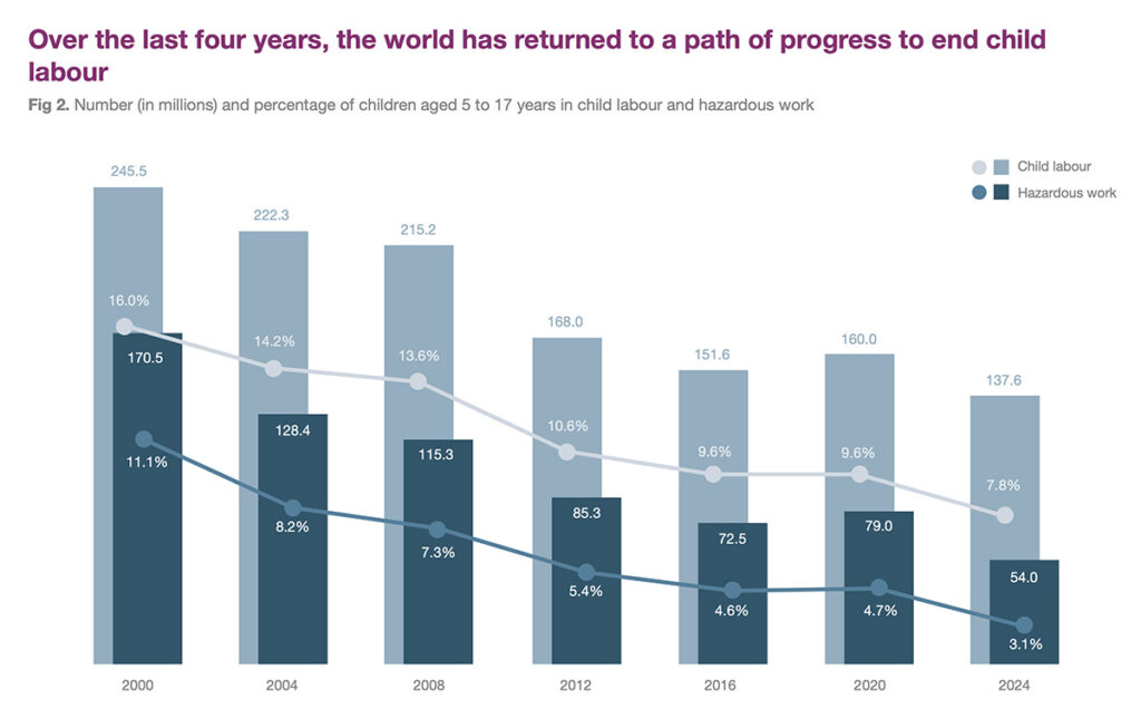 Chart: Progress in ending child labor