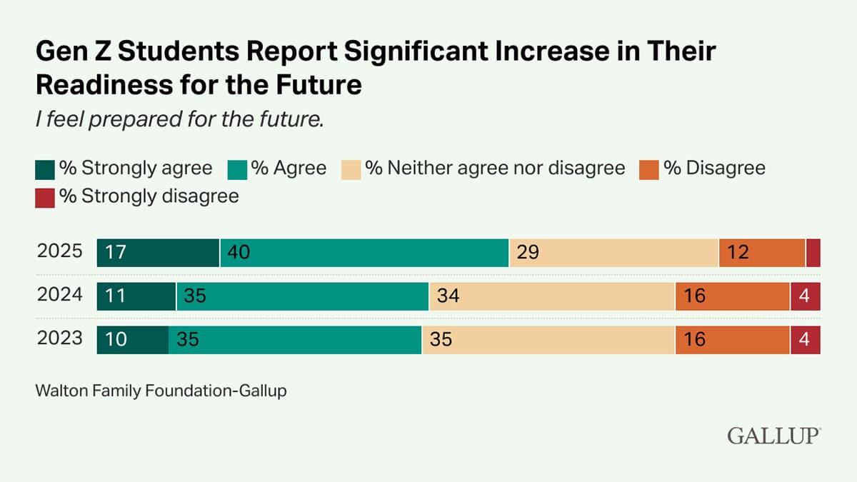 Chart: Gen Z Students Report Significant Increase in Their Readiness for the Future | Gallup