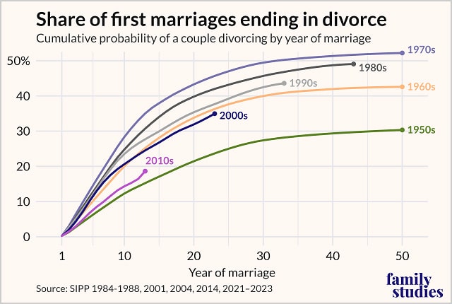 Chart: Share of first marriages ending in divorce