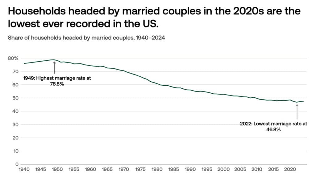 Chart: Households headed by married couples in the 2020s are the lowest ever recorded in the US.