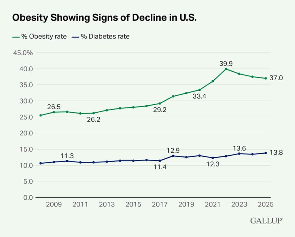 Chart: Obesity is showing signs of decline in the US
