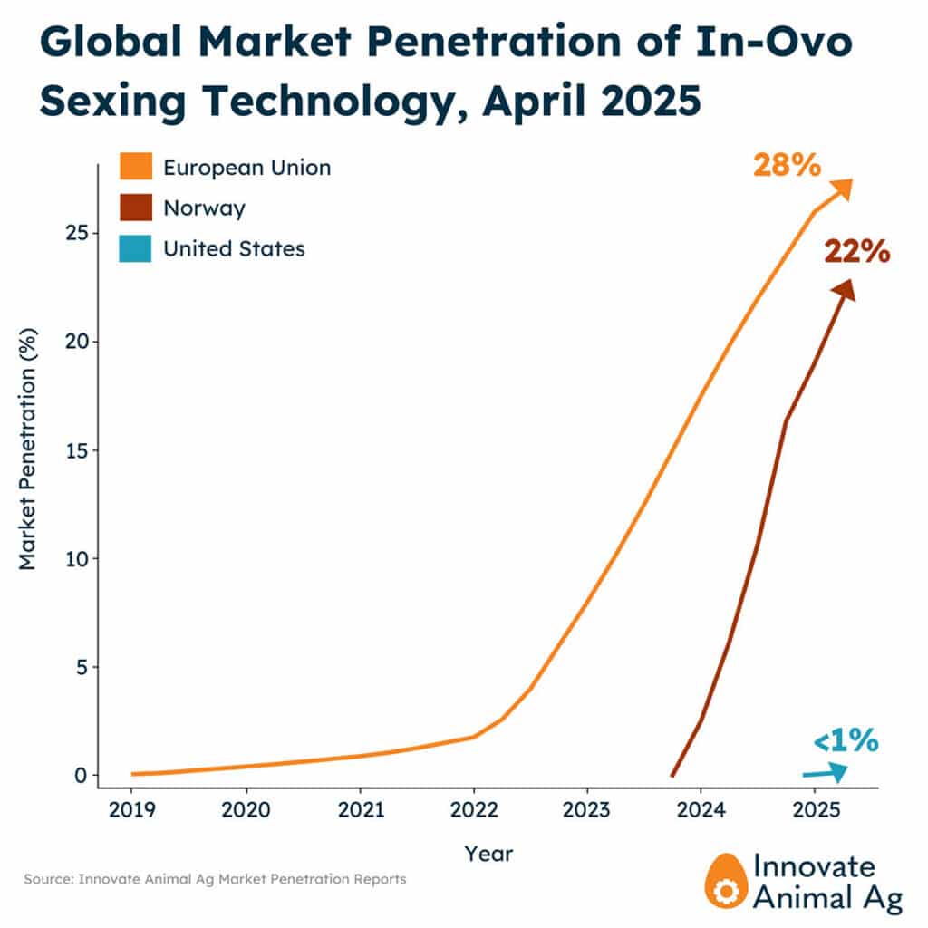 Chart: In-ovo sexing market penetration