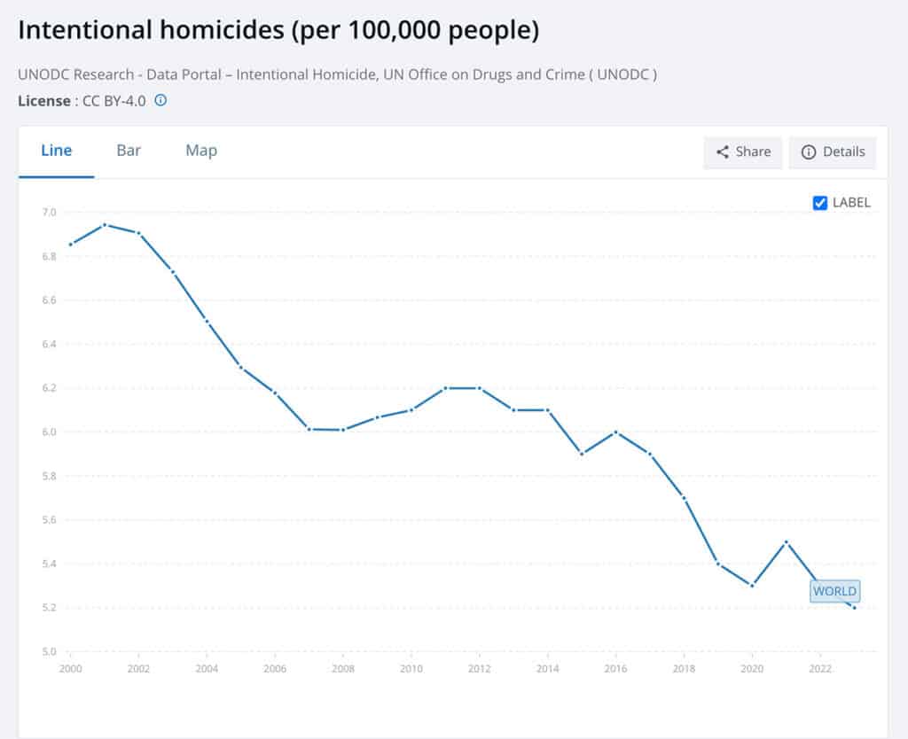 Chart: Intentional homicides per 100,000 people worldwide, 2000–2022