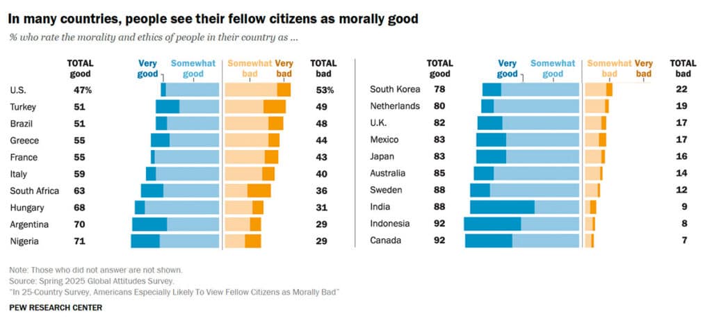 Chart: 53% of U.S. adults say Americans have bad morals and ethics