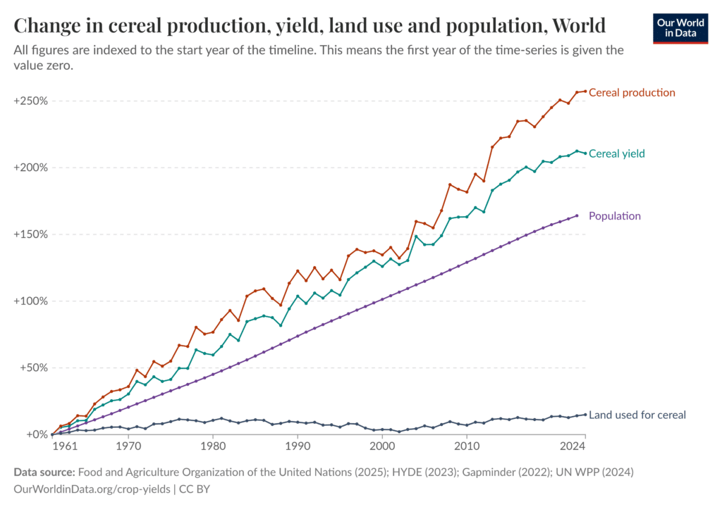 Chart: Change in cereal production, yield, land use and population, World