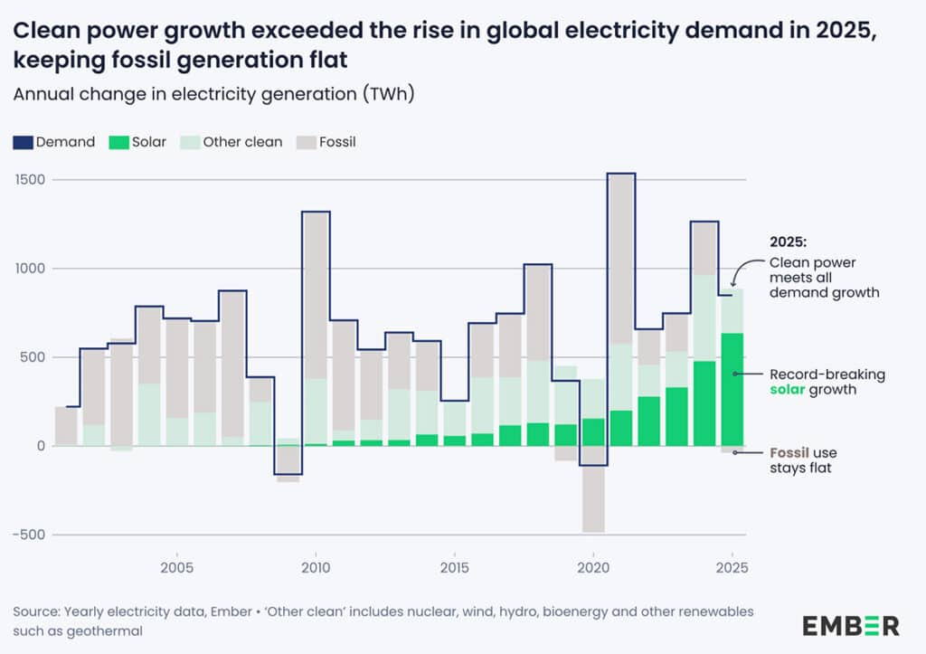 Chart: Clean power growth