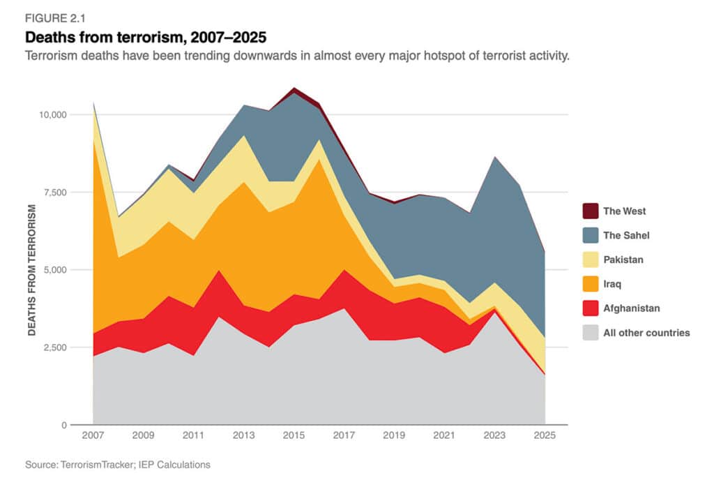 Chart: Deaths from terrorism, 2007–2025