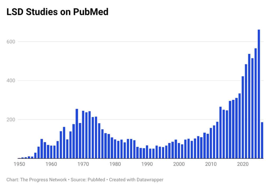 Chart: Number of LSD studies by year listed on PubMed