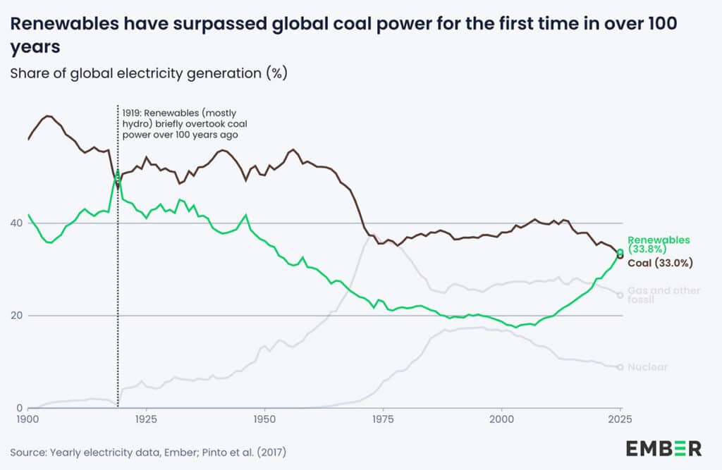 Chart: Renewables have surpassed global coal power