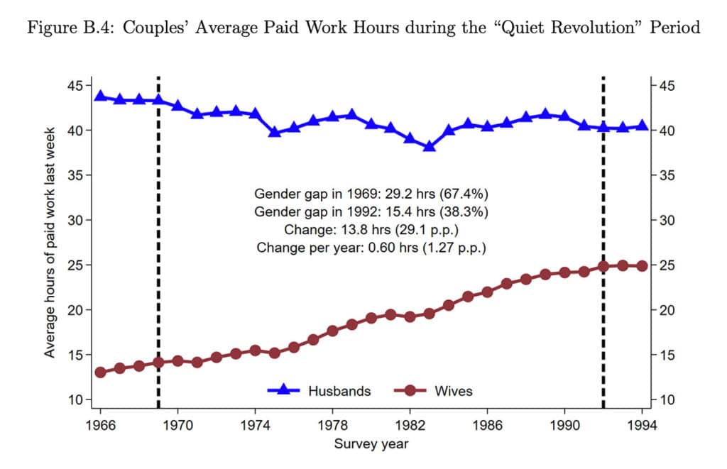 Chart: Couples' average paid work hours during the Quiet Revolution