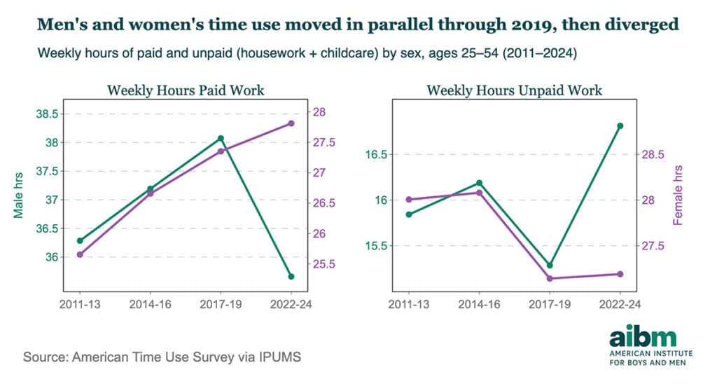 Chart: Men's and women's time spent on paid and unpaid work