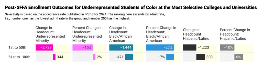 Chart: Post-SFFA enrollment outcomes for underrepresented students of color