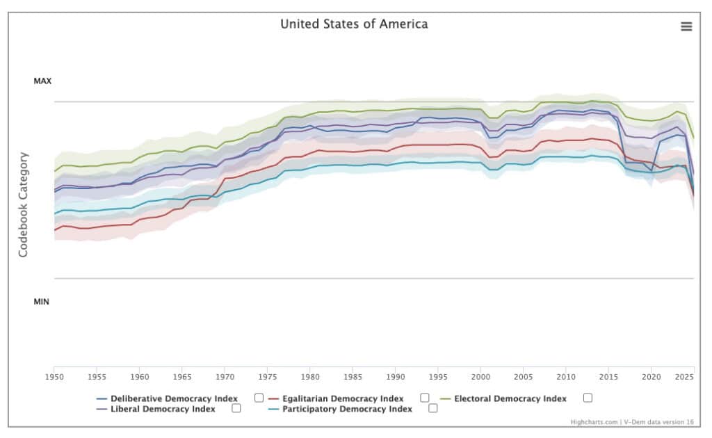 Chart: United States democracy indicators