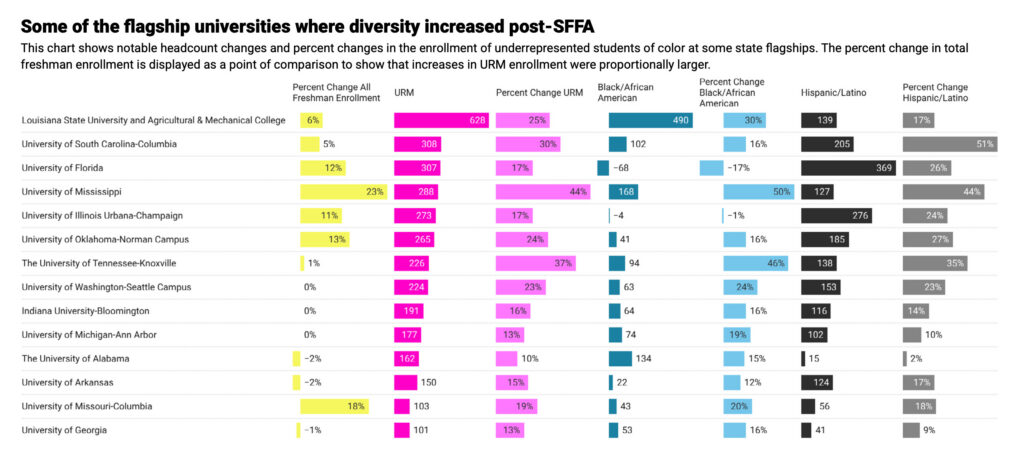 Chart: Universities where diversity increased